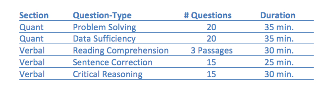 GMAT Practice Routine