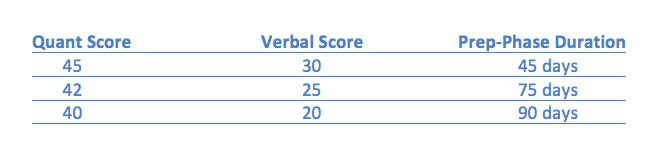 GMAT Preparation Time