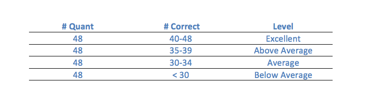 GMAT Diagnostic Test - Quant